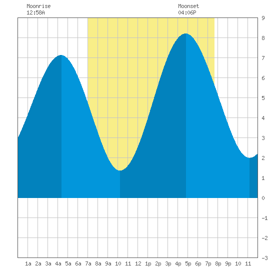 Isle of Hope tide chart for Friday, September 8, 2023