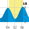 Isle of Hope tide chart for Tuesday, October 10, 2023