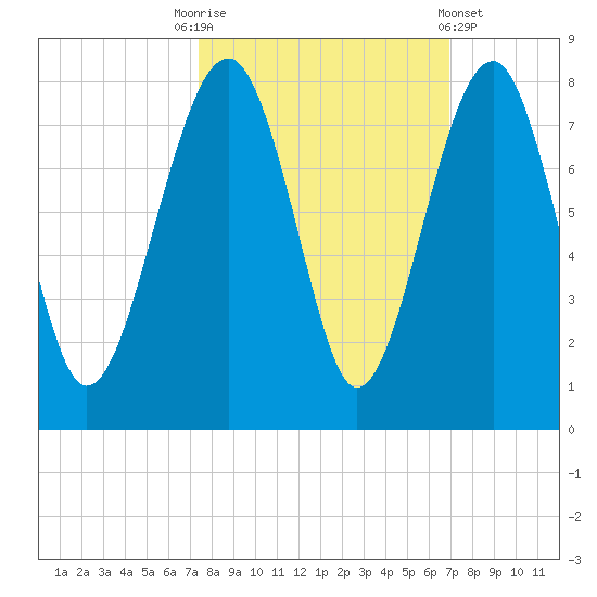 Isle of Hope tide chart for Friday, October 13, 2023