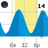 Isle of Hope tide chart for Saturday, October 14, 2023