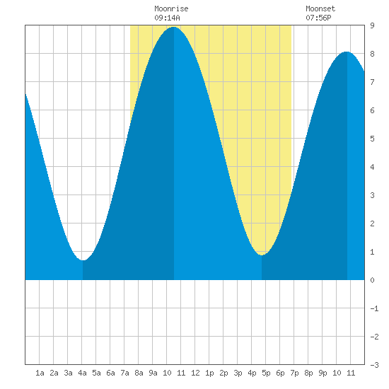 Isle of Hope tide chart for Monday, October 16, 2023