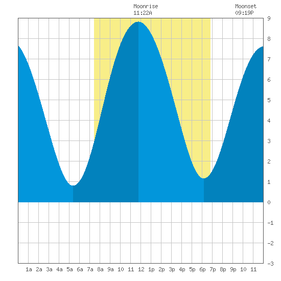 Isle of Hope tide chart for Wednesday, October 18, 2023