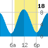 Isle of Hope tide chart for Wednesday, October 18, 2023