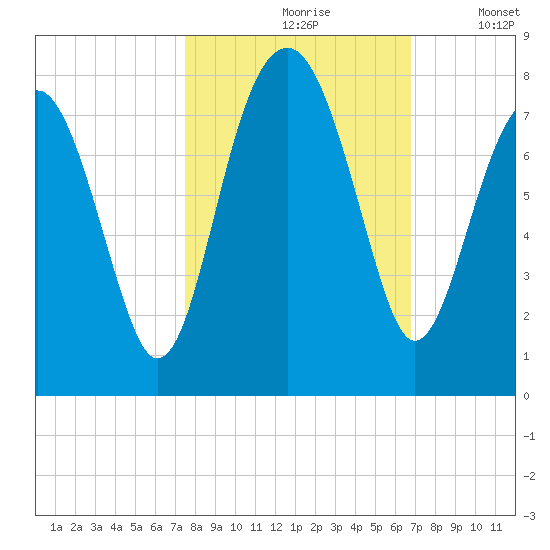 Isle of Hope tide chart for Thursday, October 19, 2023