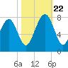 Isle of Hope tide chart for Sunday, October 22, 2023