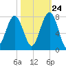 Isle of Hope tide chart for Tuesday, October 24, 2023