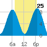 Isle of Hope tide chart for Wednesday, October 25, 2023
