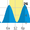 Isle of Hope tide chart for Thursday, October 26, 2023