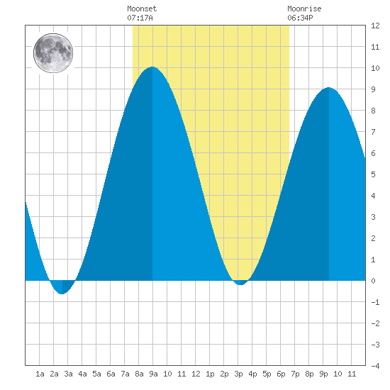Isle of Hope tide chart for Saturday, October 28, 2023