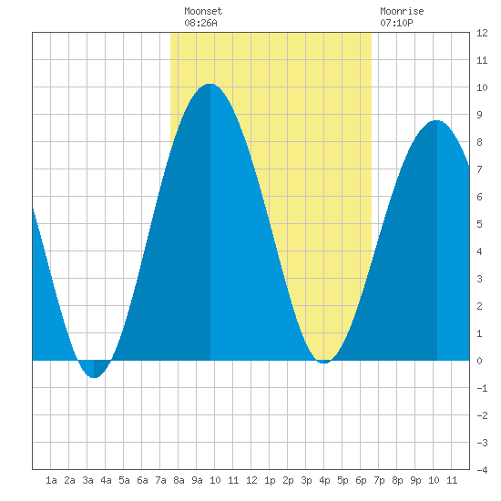 Isle of Hope tide chart for Sunday, October 29, 2023