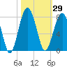 Isle of Hope tide chart for Sunday, October 29, 2023