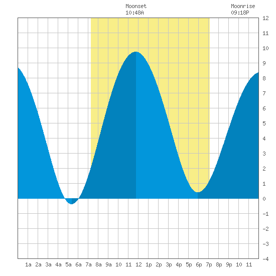 Isle of Hope tide chart for Monday, October 2, 2023