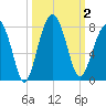 Isle of Hope tide chart for Monday, October 2, 2023
