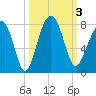 Isle of Hope tide chart for Tuesday, October 3, 2023