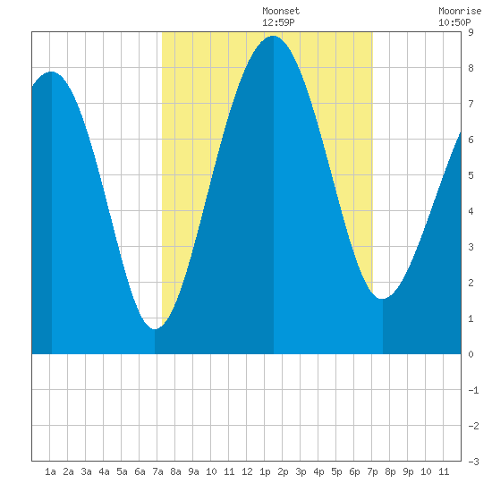 Isle of Hope tide chart for Wednesday, October 4, 2023