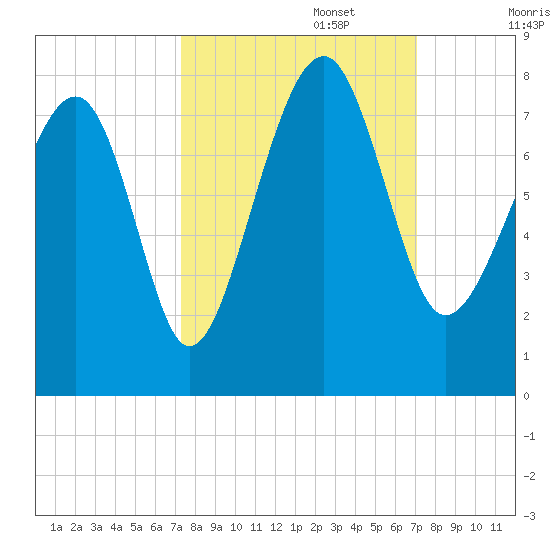 Isle of Hope tide chart for Thursday, October 5, 2023