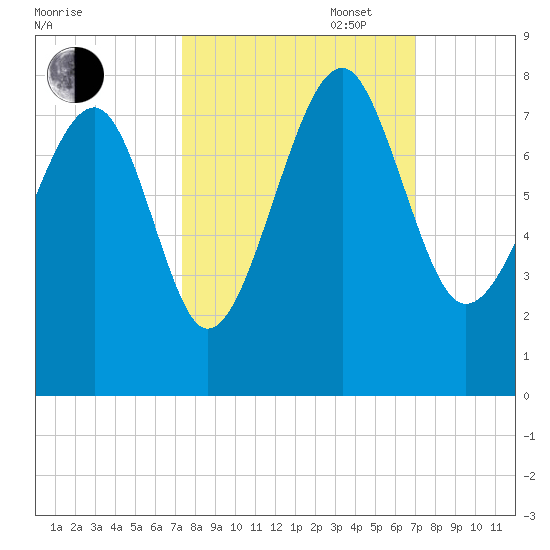 Isle of Hope tide chart for Friday, October 6, 2023