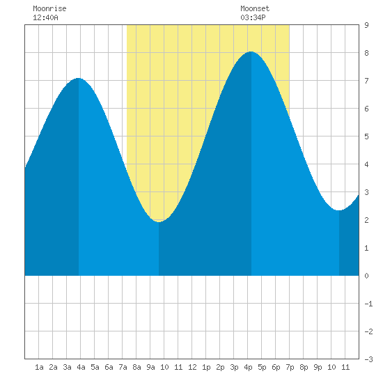Isle of Hope tide chart for Saturday, October 7, 2023