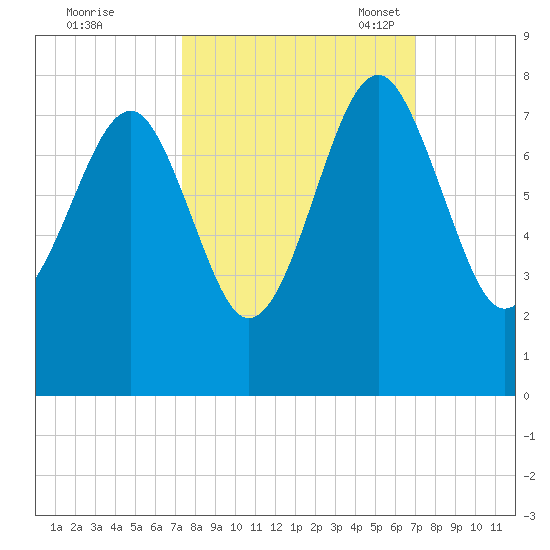 Isle of Hope tide chart for Sunday, October 8, 2023