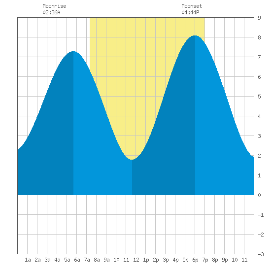 Isle of Hope tide chart for Monday, October 9, 2023