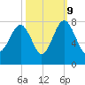 Isle of Hope tide chart for Monday, October 9, 2023