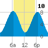 Isle of Hope tide chart for Friday, November 10, 2023