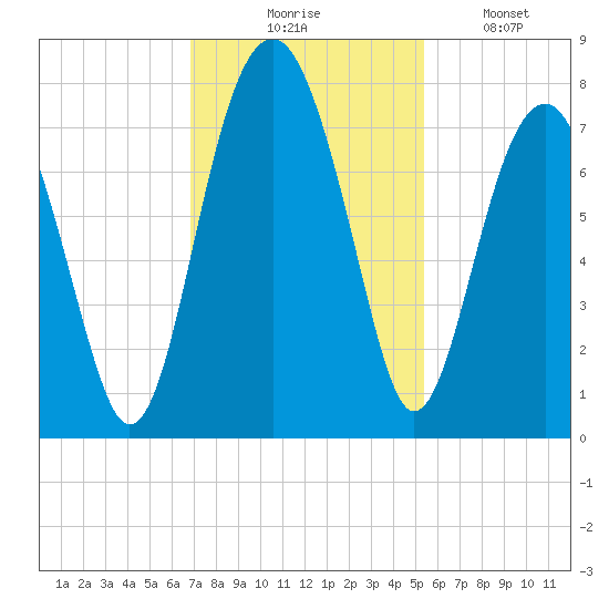 Isle of Hope tide chart for Thursday, November 16, 2023