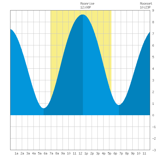 Isle of Hope tide chart for Saturday, November 18, 2023