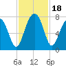 Isle of Hope tide chart for Saturday, November 18, 2023