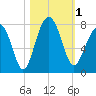 Isle of Hope tide chart for Wednesday, November 1, 2023