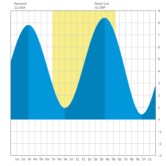 Isle of Hope tide chart for Tuesday, November 21, 2023