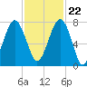 Isle of Hope tide chart for Wednesday, November 22, 2023