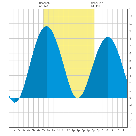 Isle of Hope tide chart for Sunday, November 26, 2023