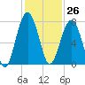 Isle of Hope tide chart for Sunday, November 26, 2023