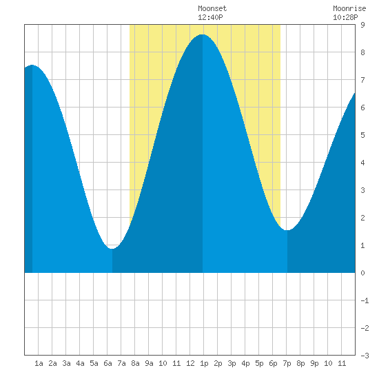 Isle of Hope tide chart for Thursday, November 2, 2023
