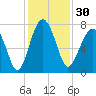 Isle of Hope tide chart for Thursday, November 30, 2023