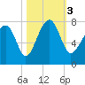 Isle of Hope tide chart for Friday, November 3, 2023