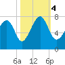 Isle of Hope tide chart for Saturday, November 4, 2023