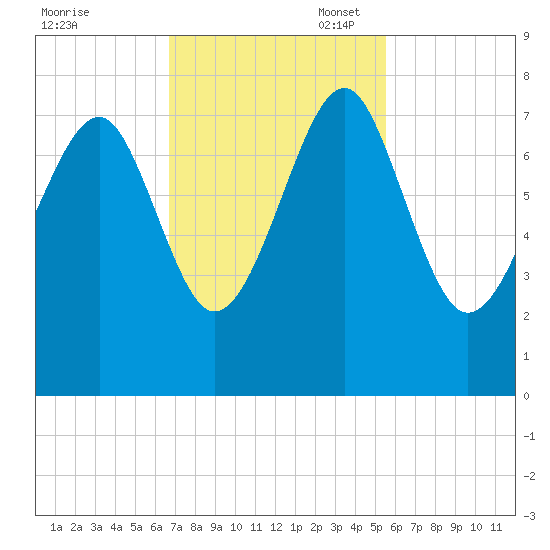 Isle of Hope tide chart for Monday, November 6, 2023
