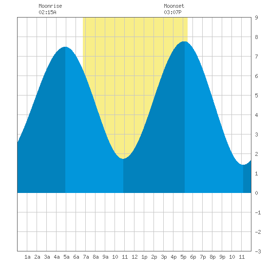 Isle of Hope tide chart for Wednesday, November 8, 2023