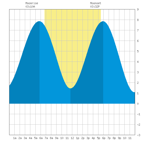 Isle of Hope tide chart for Thursday, November 9, 2023