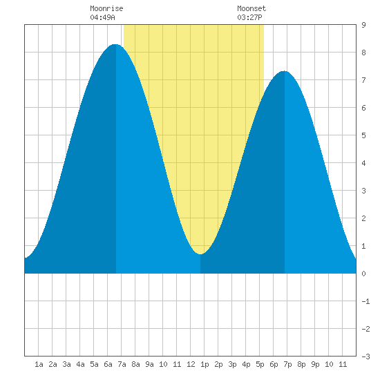 Isle of Hope tide chart for Sunday, December 10, 2023