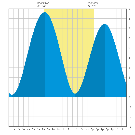 Isle of Hope tide chart for Monday, December 11, 2023