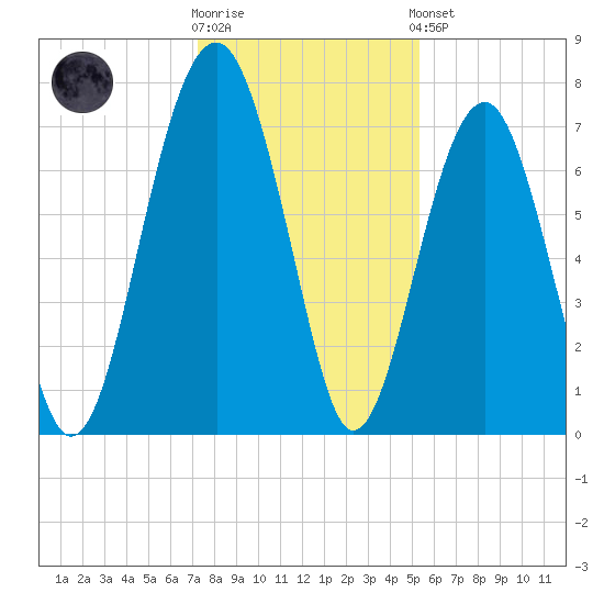 Isle of Hope tide chart for Tuesday, December 12, 2023