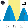 Isle of Hope tide chart for Tuesday, December 12, 2023
