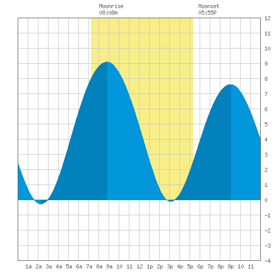 Isle of Hope tide chart for Wednesday, December 13, 2023