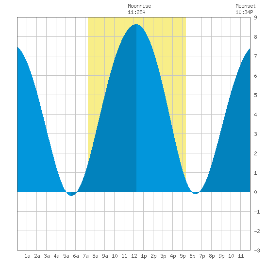 Isle of Hope tide chart for Sunday, December 17, 2023