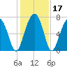 Isle of Hope tide chart for Sunday, December 17, 2023