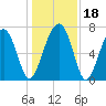 Isle of Hope tide chart for Monday, December 18, 2023