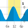 Isle of Hope tide chart for Friday, December 1, 2023